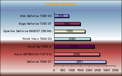 3DMark 06 7300gs/gt vs 7600gs/gt vs x1600xt