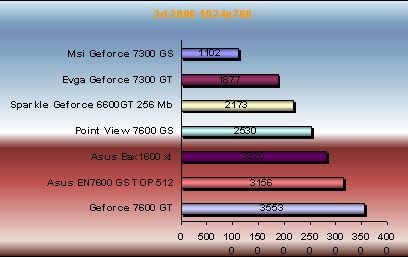 3DMark 06 7300gs/gt vs 7600gs/gt vs x1600xt
