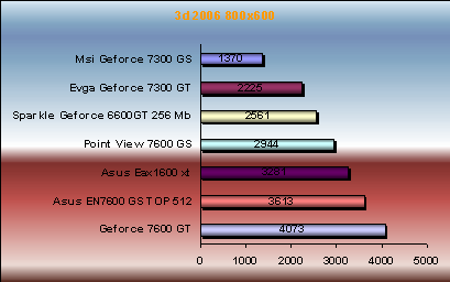 3DMark 06 7300gs/gt vs 7600gs/gt vs x1600xt