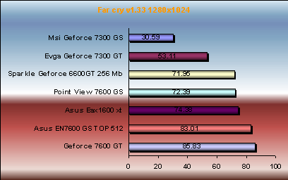 Far Cry v1.33 7300gs/gt vs 7600gs/gt vs x1600xt
