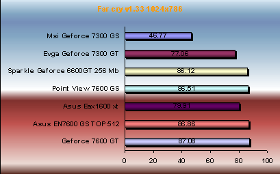 Far Cry v1.33 7300gs/gt vs 7600gs/gt vs x1600xt