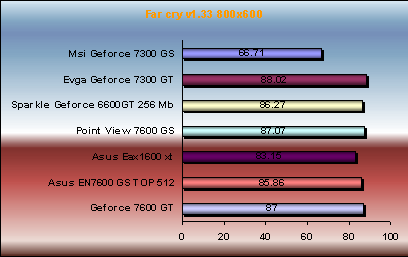 Far Cry v1.33 7300gs/gt vs 7600gs/gt vs x1600xt