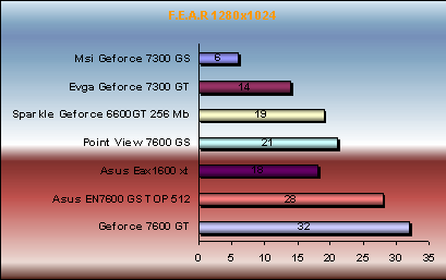 F.E.A.R. v1.05 7300gs/gt vs 7600gs/gt vs x1600xt