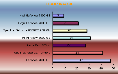 F.E.A.R. v1.05 7300gs/gt vs 7600gs/gt vs x1600xt