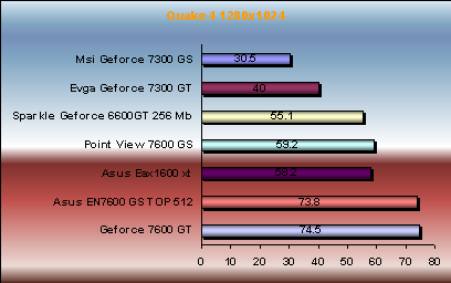 Quake 4 - v1.2 7300gs/gt vs 7600gs/gt vs x1600xt