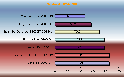 Quake 4 - v1.2 7300gs/gt vs 7600gs/gt vs x1600xt