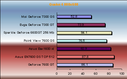 Quake 4 - v1.2 7300gs/gt vs 7600gs/gt vs x1600xt