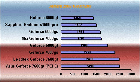 3DMark 06  7600 gt gs 6800gt gs 7800 gs x1600 pro benchmark