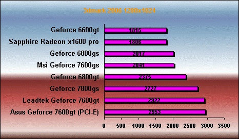 3DMark 06  7600 gt gs 6800gt gs 7800 gs x1600 pro benchmark