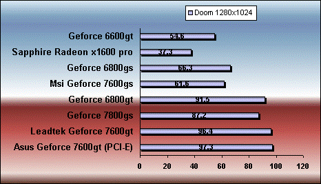 doom3 7600 gt gs 6800gt gs 7800 gs x1600 pro benchmark