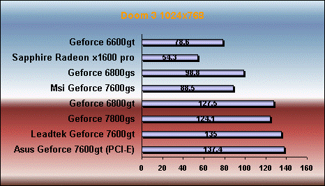 doom3 7600 gt gs 6800gt gs 7800 gs x1600 pro benchmark