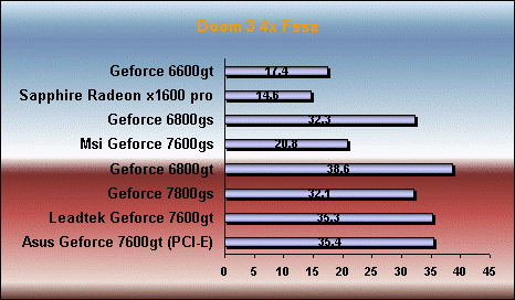 doom3 7600 gt gs 6800gt gs 7800 gs x1600 pro benchmark