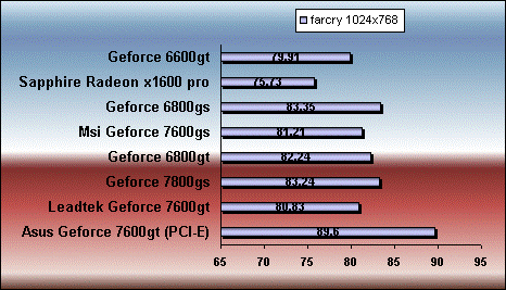 far cry 7600 gt gs 6800gt gs 7800 gs x1600 pro benchmark