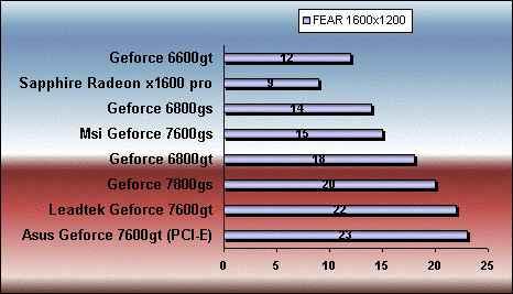 fear 7600 gt gs 6800gt gs 7800 gs x1600 pro benchmark