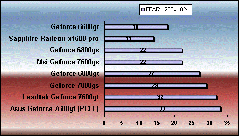 fear 7600 gt gs 6800gt gs 7800 gs x1600 pro benchmark