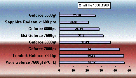 halflife  7600 gt gs 6800gt gs 7800 gs x1600 pro benchmark
