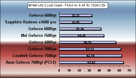 half-life fssa 7600 gt gs 6800gt gs 7800 gs x1600 pro benchmark