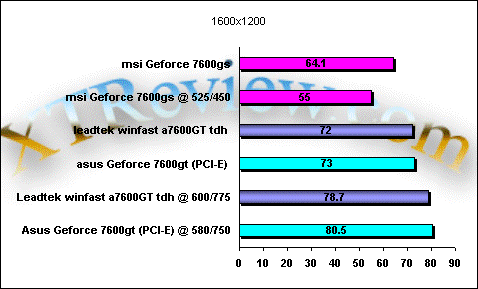 7600gt / gs overclocking result