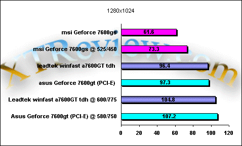 7600gt / gs overclocking result
