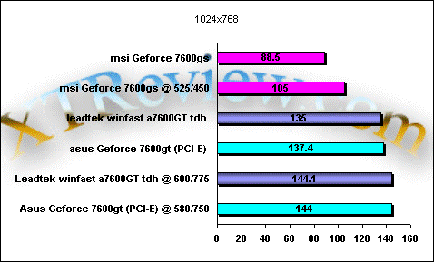 7600gt / gs overclocking result