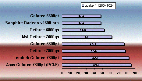 quake 4 7600 gt gs 6800gt gs 7800 gs x1600 pro benchmark