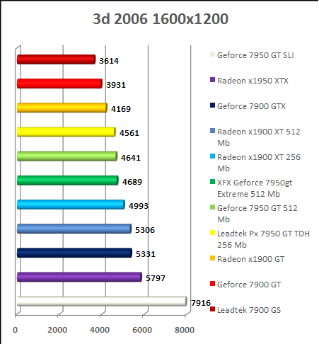 Test GeForce 7950 gt- 3DMark 06 1600x1200