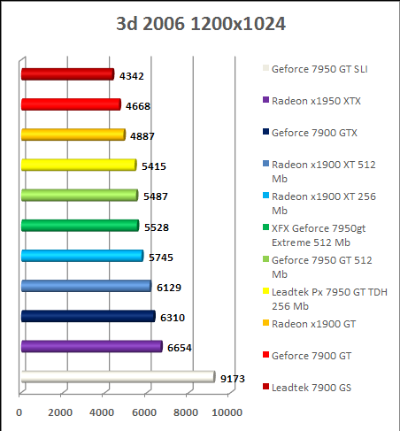 Test GeForce 7950 gt- 3DMark 06 1200x1024