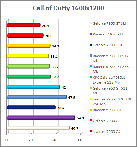 Test GeForce 7950 gt - Call Of Dutty 2