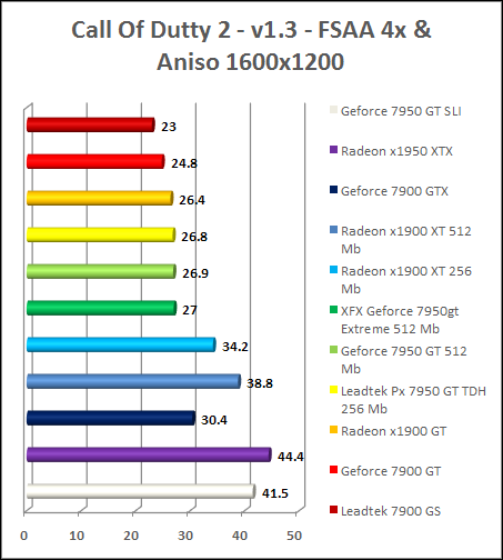 review GeForce 7950 gt - Call Of Dutty 2 - AA