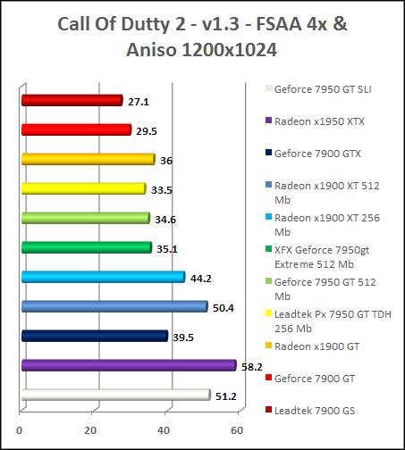review GeForce 7950 gt - Call Of Dutty 2 - AA