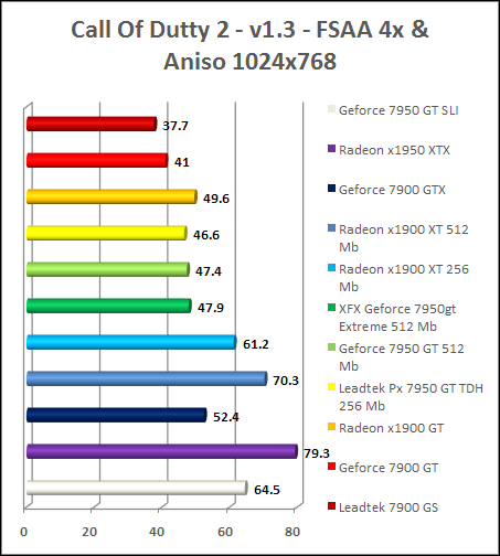 review GeForce 7950 gt - Call Of Dutty 2 - AA