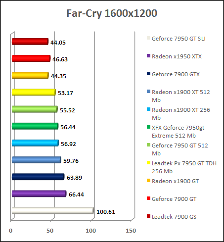 GeForce 7950 gt benchmark - FarCry HDR 1600x1200