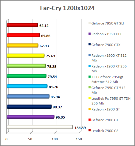 GeForce 7950 gt benchmark - FarCry HDR 1200x1024