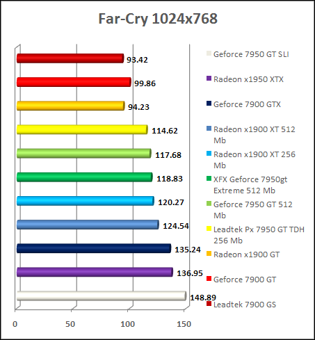 GeForce 7950 gt benchmark - FarCry HDR 1024x786