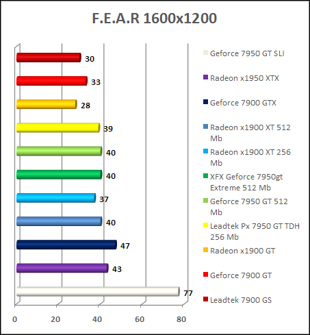 GeForce 7950 gt- FEAR performance 1600x1200