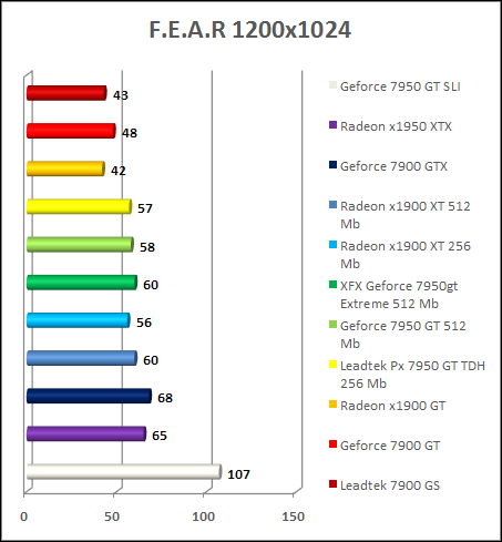 GeForce 7950 gt- FEAR performance 1200x1024