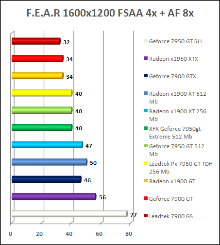 7950 gt review - FEAR AA