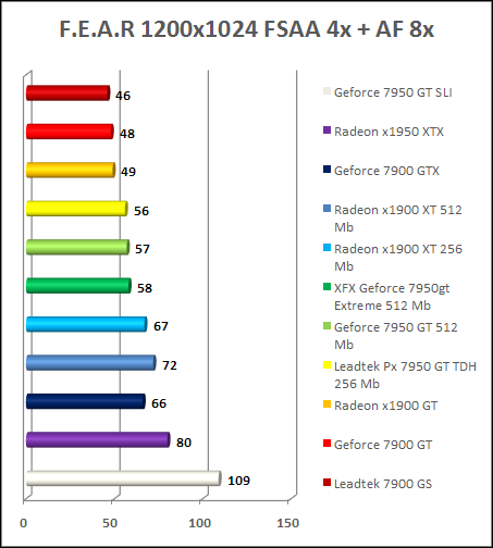 7950 gt review - FEAR AA