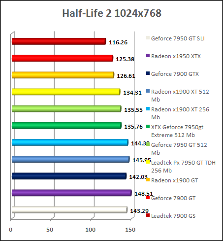GeForce 7950 gt benchmark - HL2 1024x768