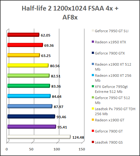GeForce 7950 gt - HL2 AA