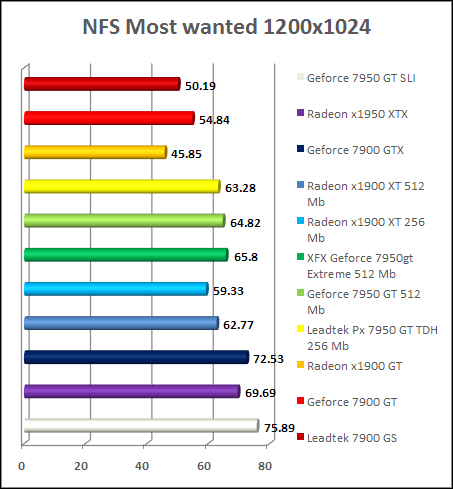 GeForce 7950 gt - NFS