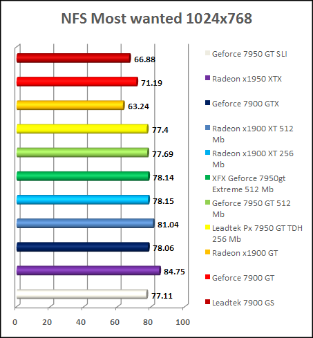 GeForce 7950 gt - NFS