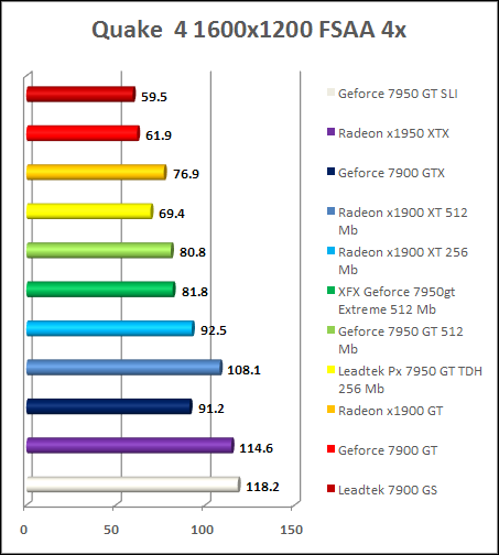 GeForce 7950 gt review - Quake 4 AA 4x