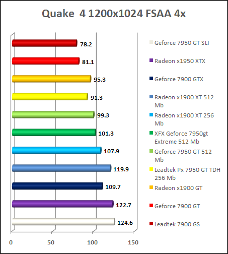 GeForce 7950 gt review - Quake 4 AA 4x