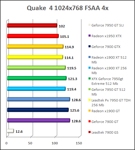 GeForce 7950 gt review - Quake 4 AA 4x