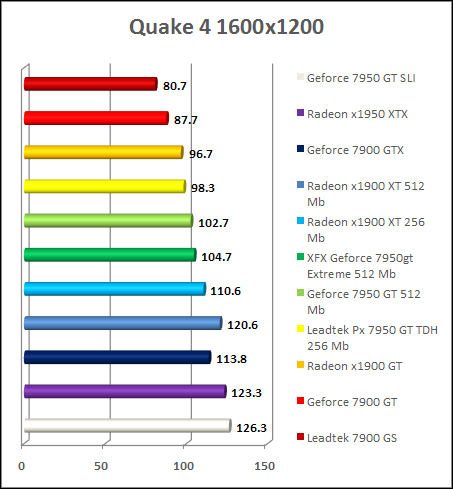 Test GeForce 7950 gt- Quake 4 1600x1200
