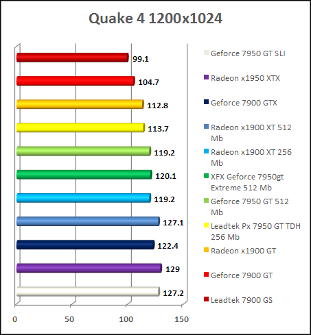 Test GeForce 7950 gt- Quake 4 1200x1024
