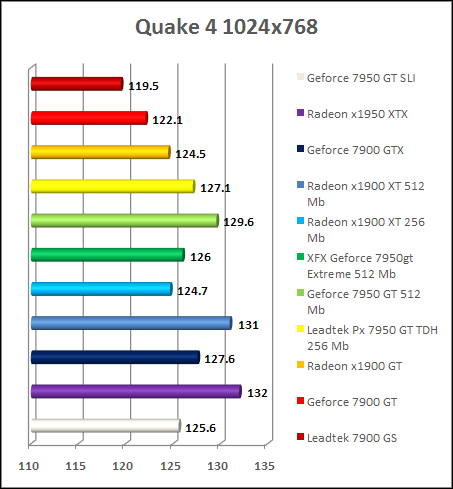 Test GeForce 7950 gt- Quake 4 1024x768