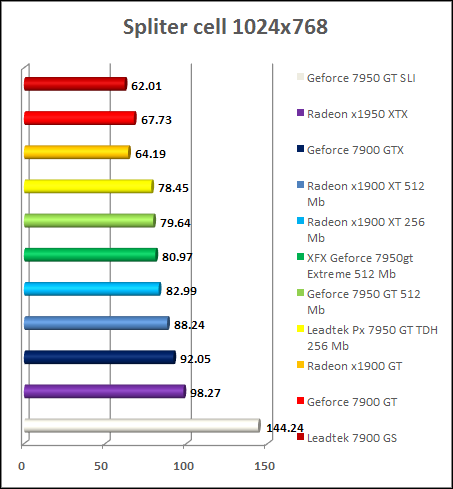 performance GeForce 7950 gt - Splinter cell 1024x768