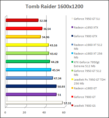 Test GeForce 7950 gt - Next Gen 1600x1200